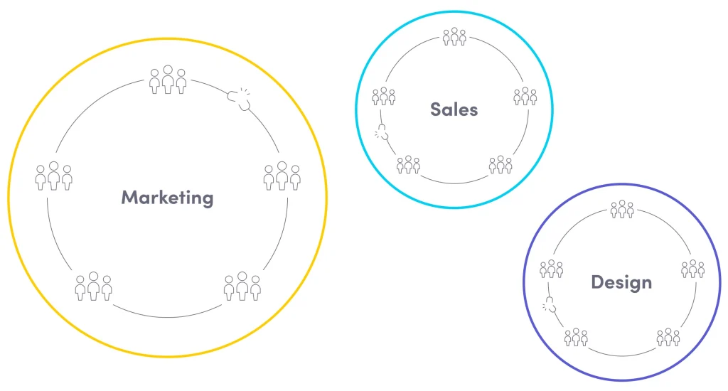 Marketing department and organizational silos