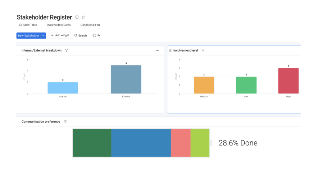 An example of a stakeholder register dashboard in monday.com