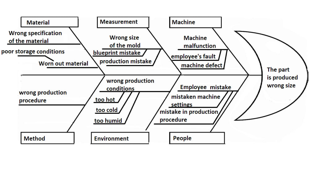 Fishbone diagram example