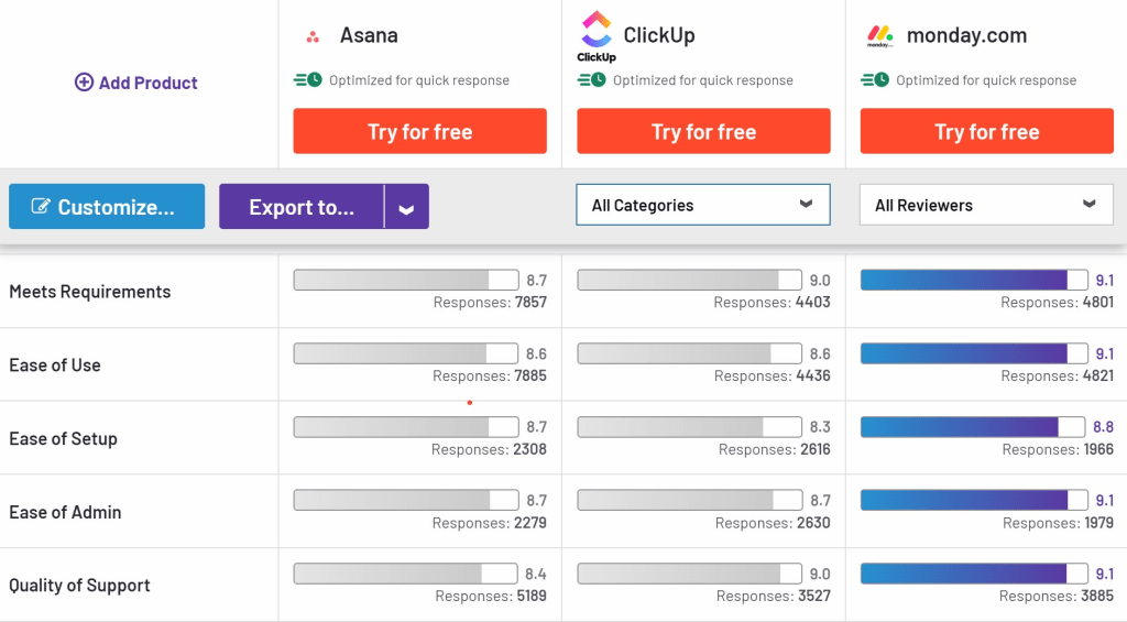 A screenshot of G2 data comparing ClickUp vs. Asana vs. monday.com. 