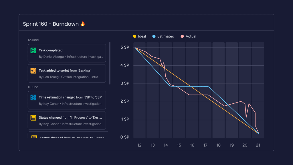 monday dev burndown chart