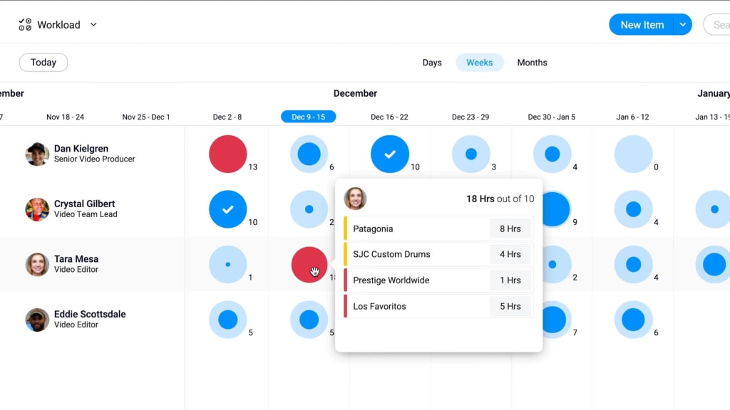 A screenshot of resource management in monday.com to highlight the workload of each team member to check when they reach capacity.