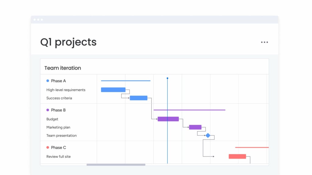 Gantt chart in monday.com 