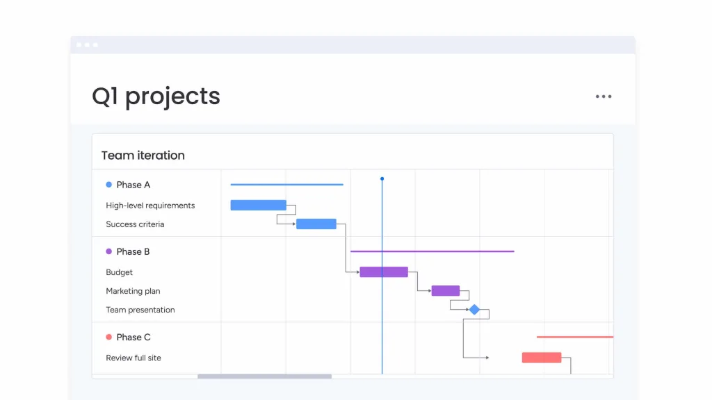 Gantt charts are a type of bar chart that illustrate a project timeline so that you can see how to manage a project over time.