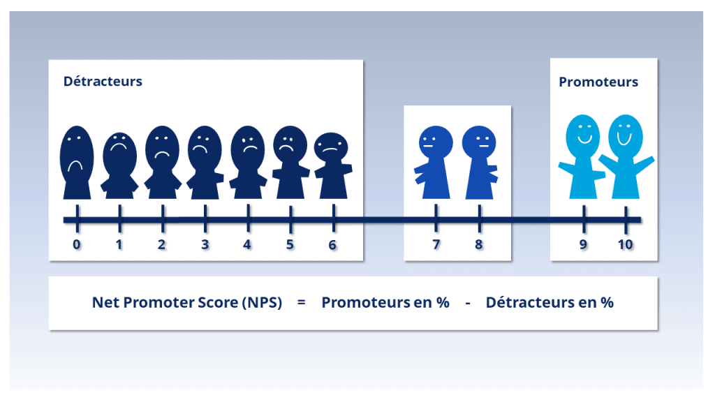 Exemple d'échelle d'enquête de satisfaction client NPS