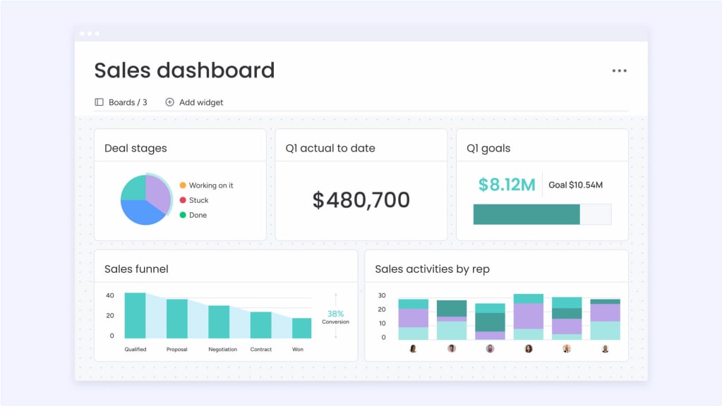 Übersicht eines Verkaufsdashboards von monday.com