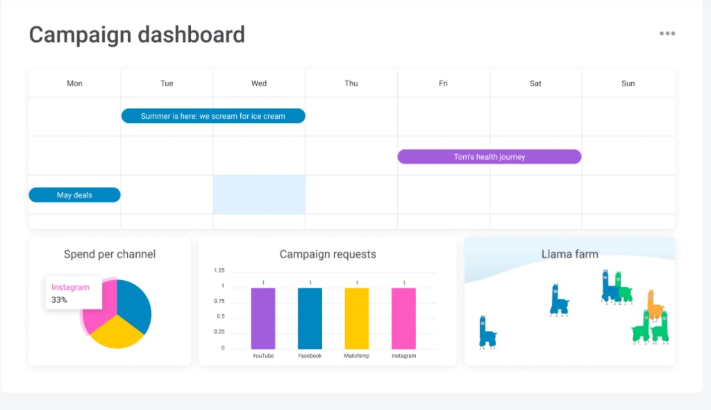 screenshot of monday.com campaign dashboard template