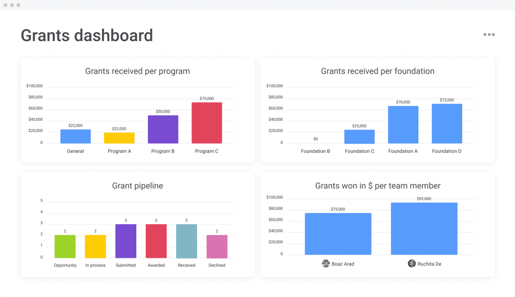 Grants management dashboard