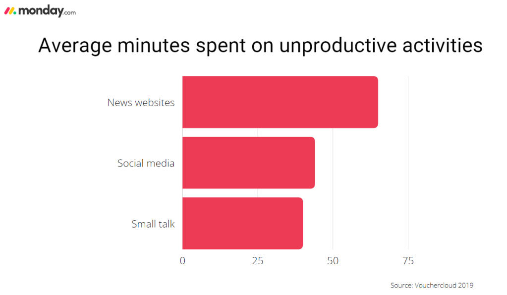 Graph showing how many minutes an average worker spends on unproductive tasks.