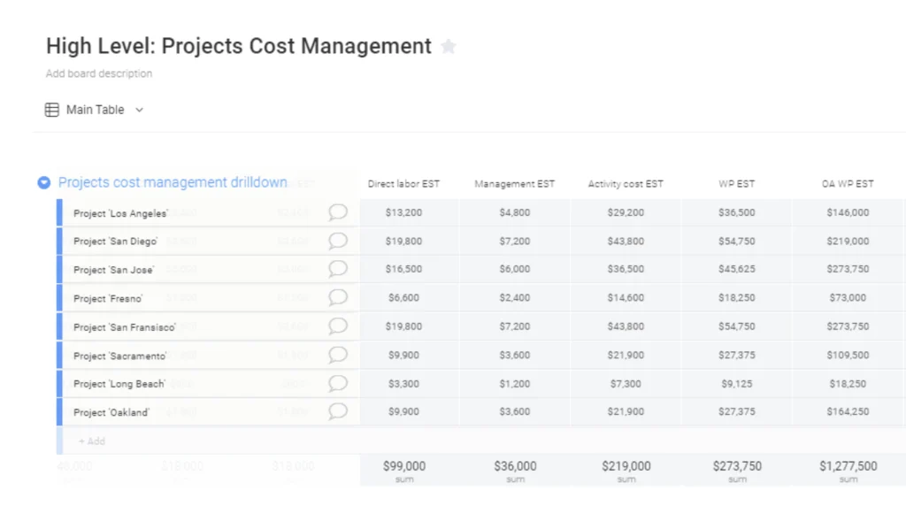 High Level Project Cost Management