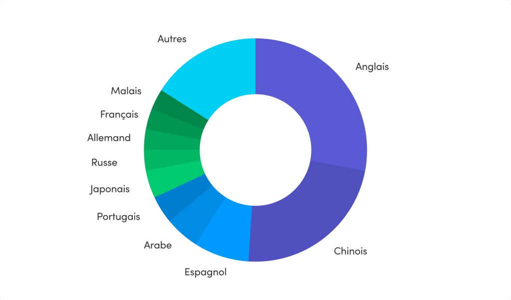 Graphique de la popularité de la langue