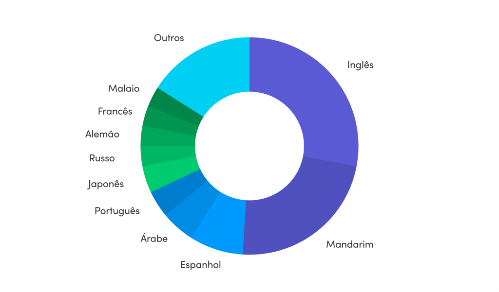 Popularidade-do-idioma