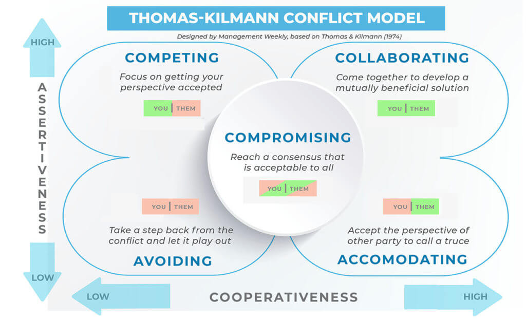 thomas-kilmann-model