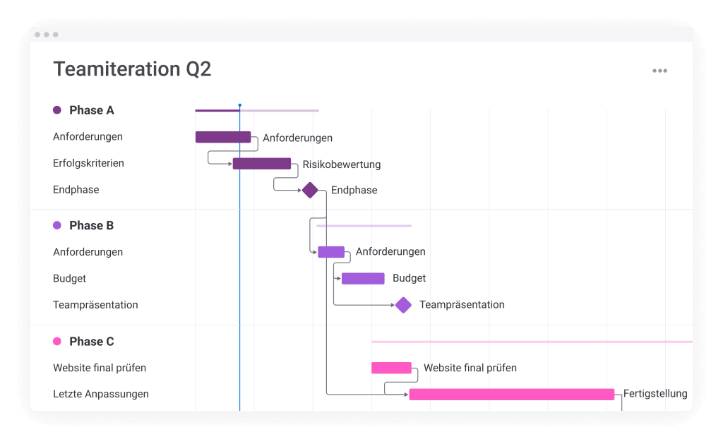 Gantt-Diagramm Visualisierung auf monday.com