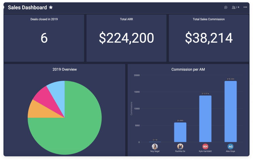 sales data dashboard in monday.com