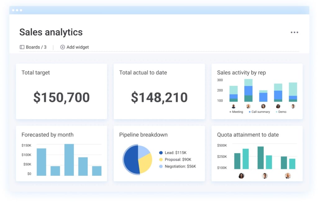 A screenshot of sales analytics charts and reports in monday sales CRM. 