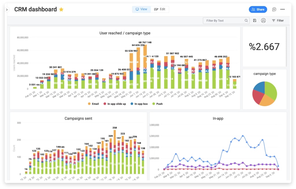 Deezer's CRM dashboard where they increased customer engagement by 483%