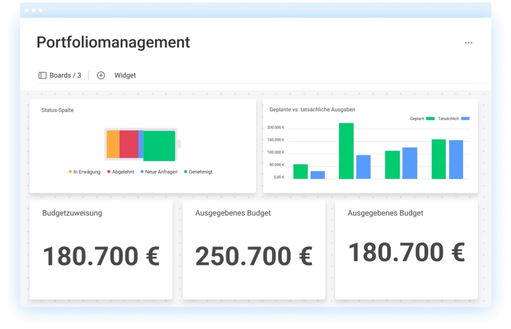 Das Bild zeigt eine Software-Oberfläche von monday.com für Portfoliomanagement mit einer Statusübersicht, einem Balkendiagramm für geplante und tatsächliche Ausgaben sowie Karten, die Budgetzuweisungen und ausgegebenes Budget in Euro anzeigen.