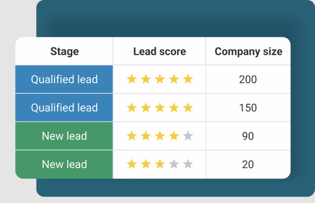 lead scoring board in monday sales crm