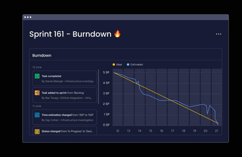 With monday dev, you can design and customize real-time Agile reports, including velocity charts and burnup or burndown charts, to track progress on your MVP.