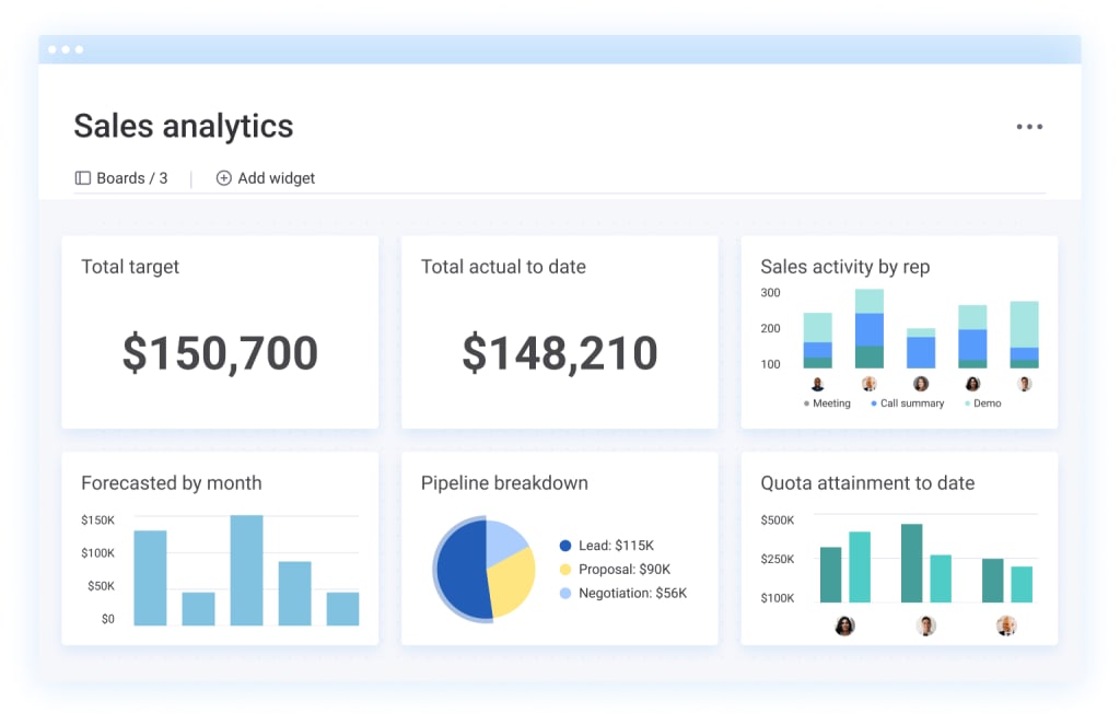 Eine Übersicht einer Vertriebsanalyse-Dashboard-Seite von monday.com mit Widgets für Gesamtziel, tatsächlichen Umsatz bis dato, monatliche Prognosen, Aufschlüsselung der Vertriebspipeline und Erreichung der Verkaufsquote.