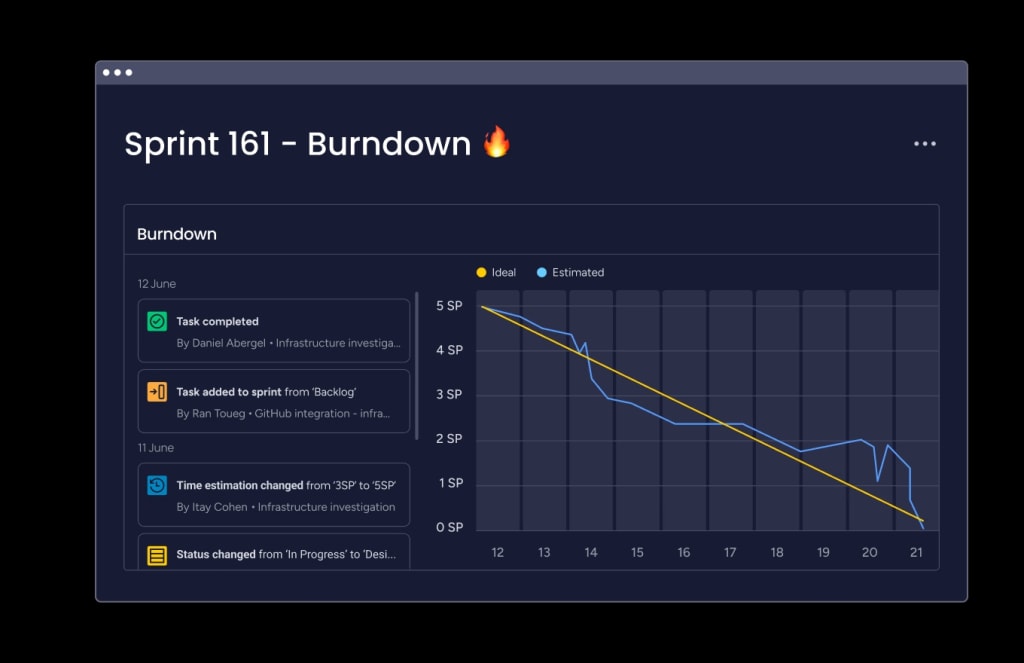 Das Bild stellt ein Burndown-Diagramm für den Sprint 161 dar, mit idealen und geschätzten Fortschrittslinien, und zeigt zugehörige Aufgabenaktualisierungen an.