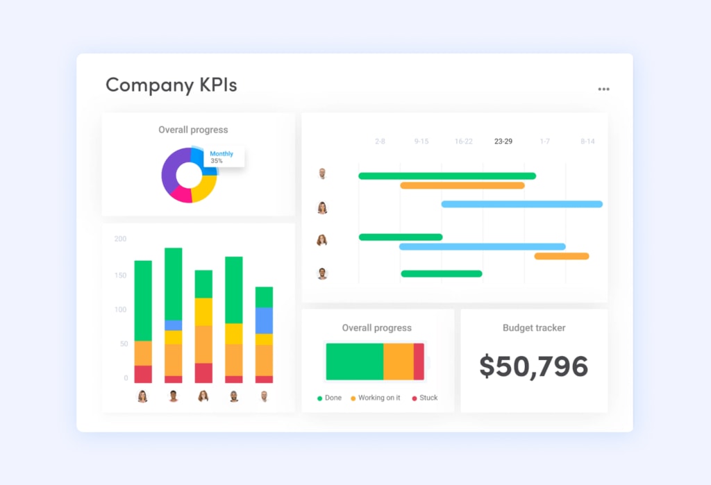 company kpi dashboard showing overall progress and a budget tracker. 