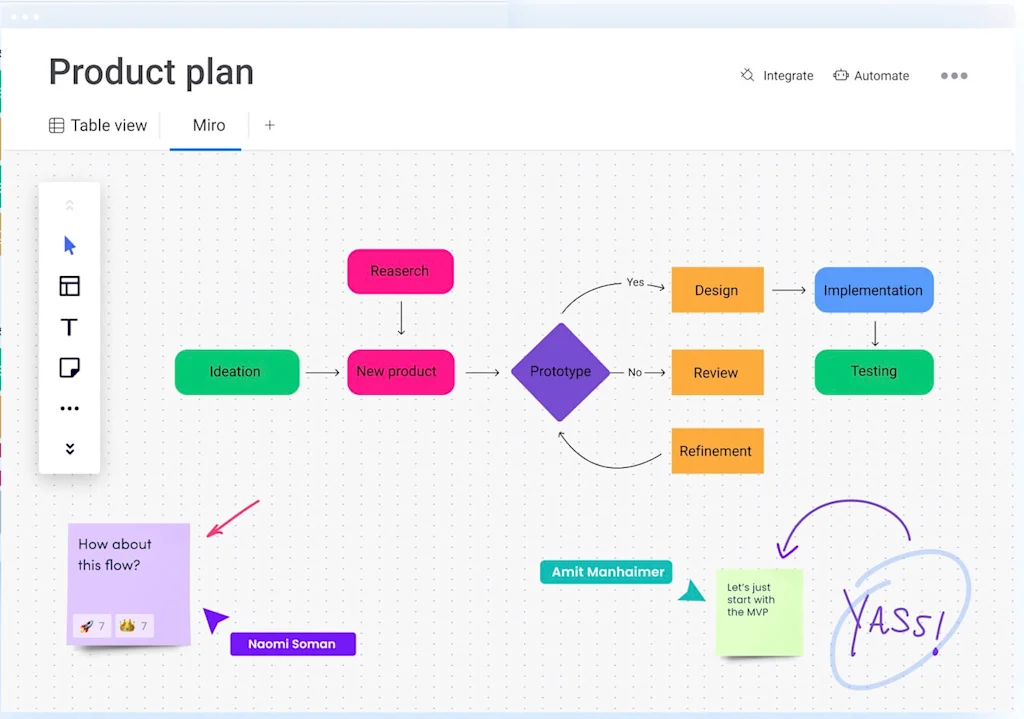 product plan flowchart in monday.com