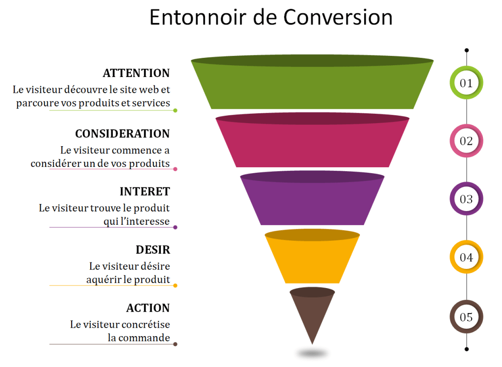 Entonnoir d'acquisition de clients