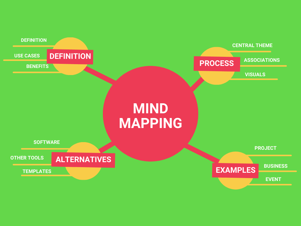 What Is Mind Map And Example Printable Templates