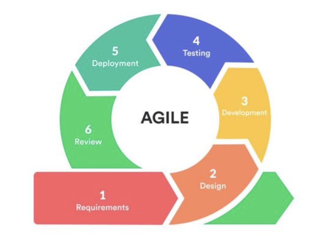 agile methodology