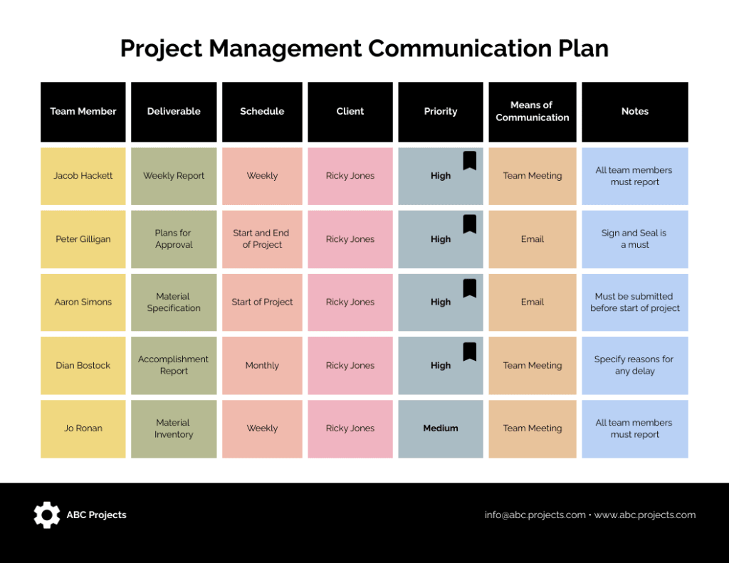 How To Create A Project Ccommunication Plan Blog 1986