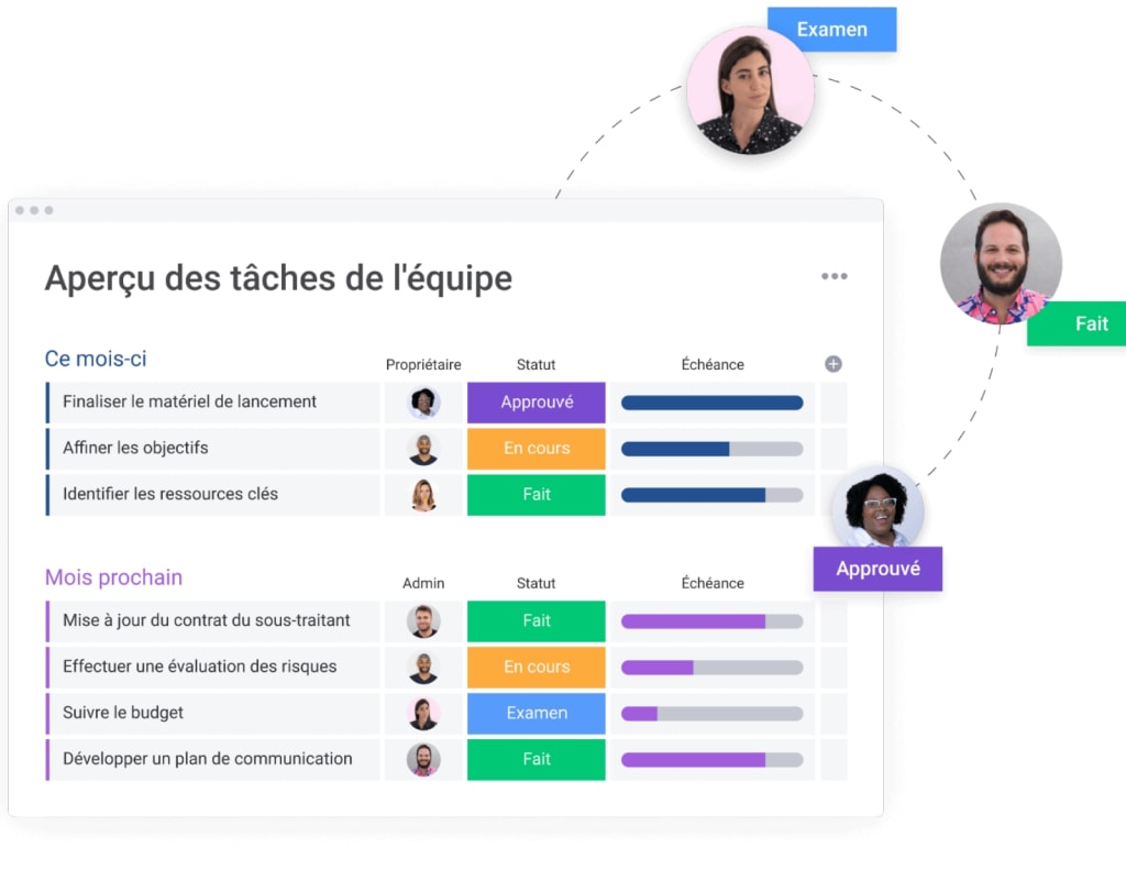 Monday.com est une plateforme particulièrement simple à utiliser par tous