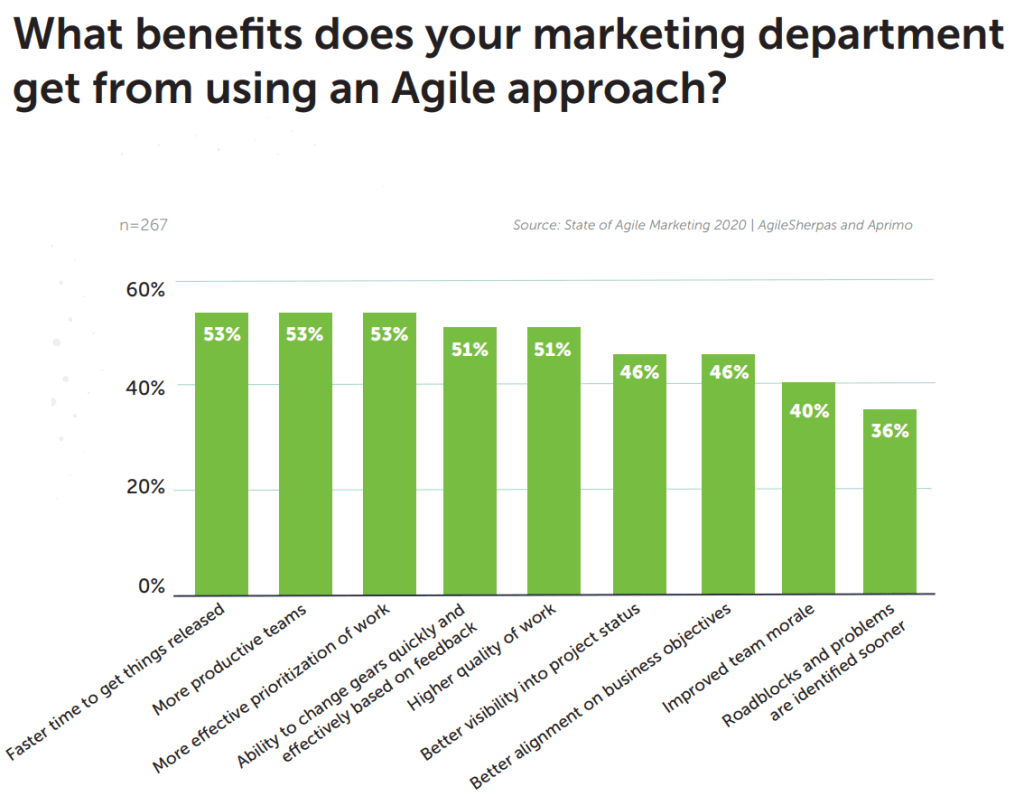 Graph of the results of a benefits of Agile marketing survey from 2020