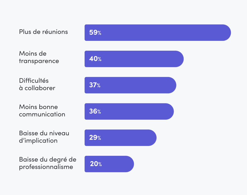 Graphique qui représente les obstacles au travail