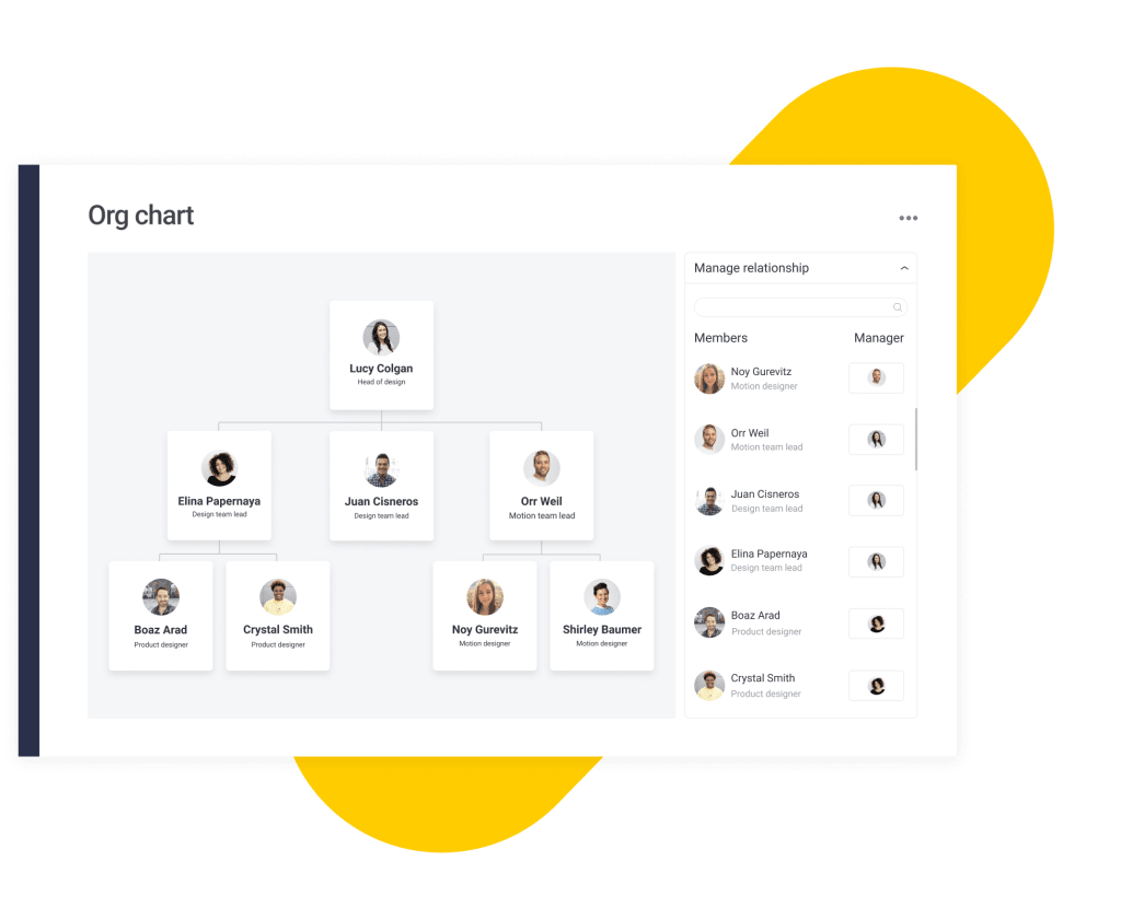 The hierarchical org chart manages relationships between subordinate and leader.