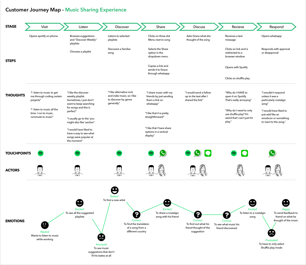 Spotify customer journey map