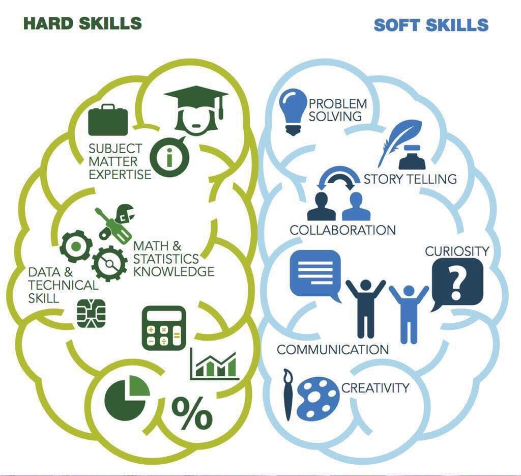 With project management, you need a combination of hard and soft skills to be truly successful.