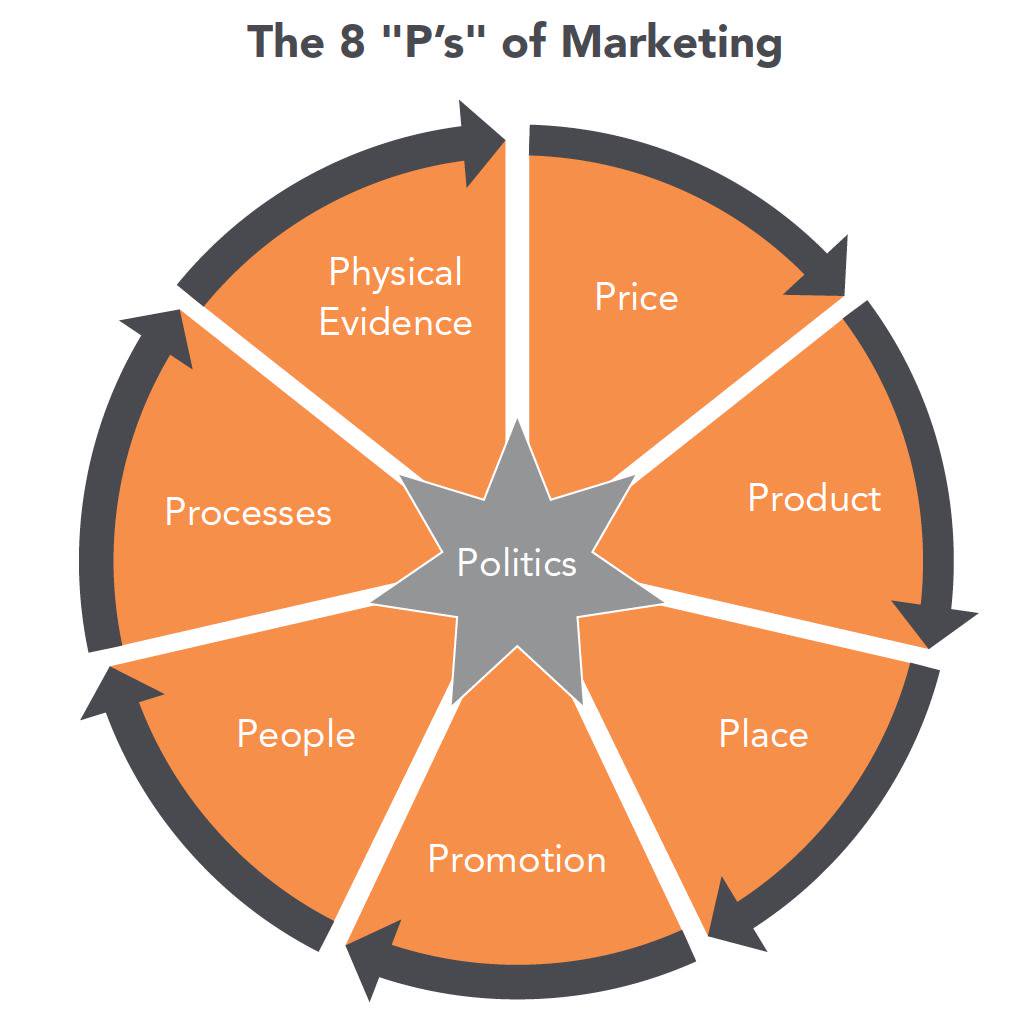 The 8 P's of marketing