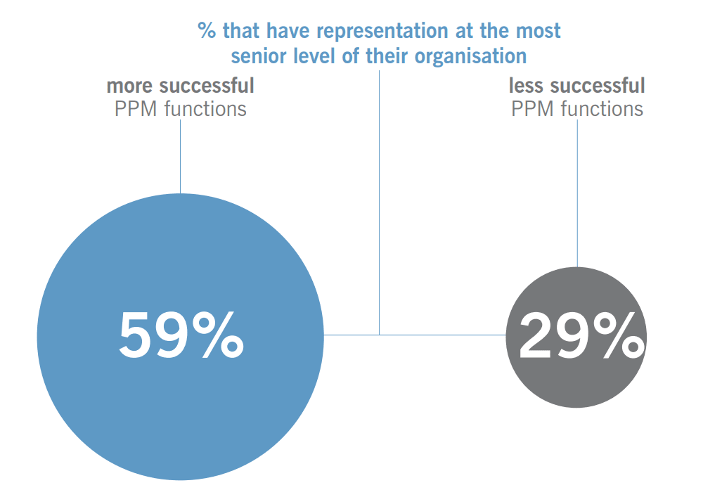 Senior management and PPM success