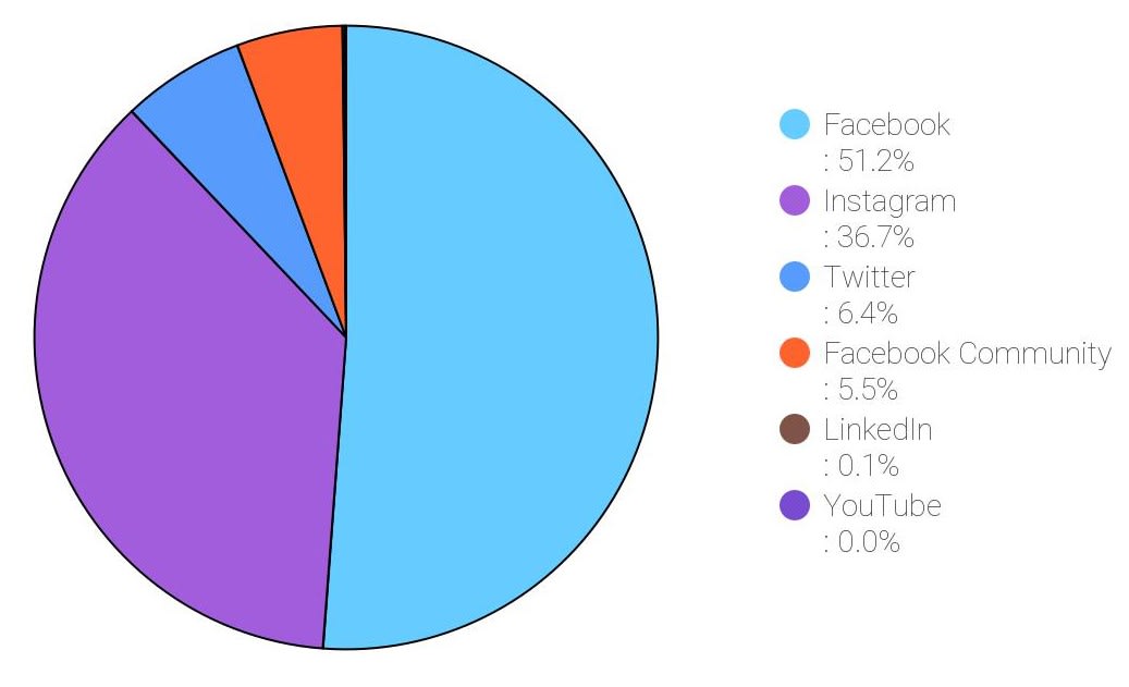 Analyze campaign data on monday.com monday.com chart comparing social media data