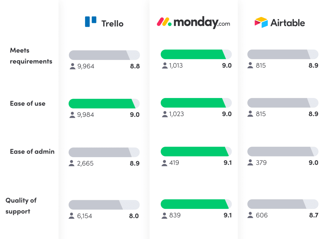 Trello vs. airtable vs. monday.com reviews chart