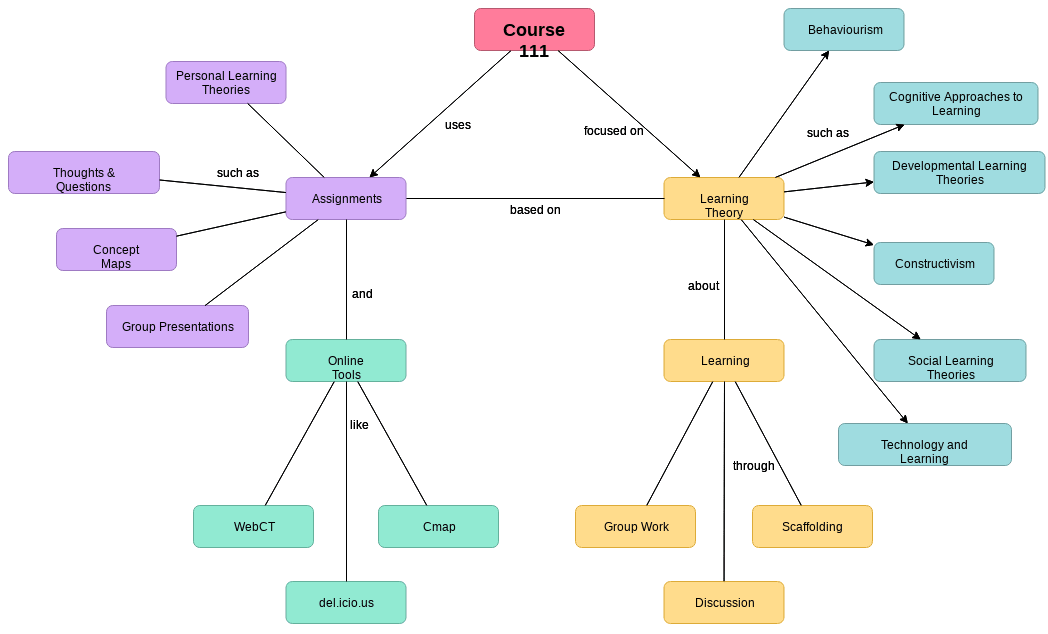 how to create an effective concept map