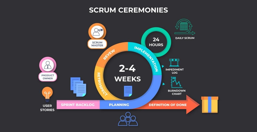 Our Guide To Scrum Project Management Monday Com Blog