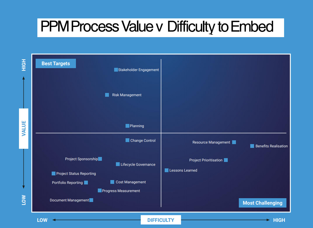 Project management processes value vs. difficulty chart