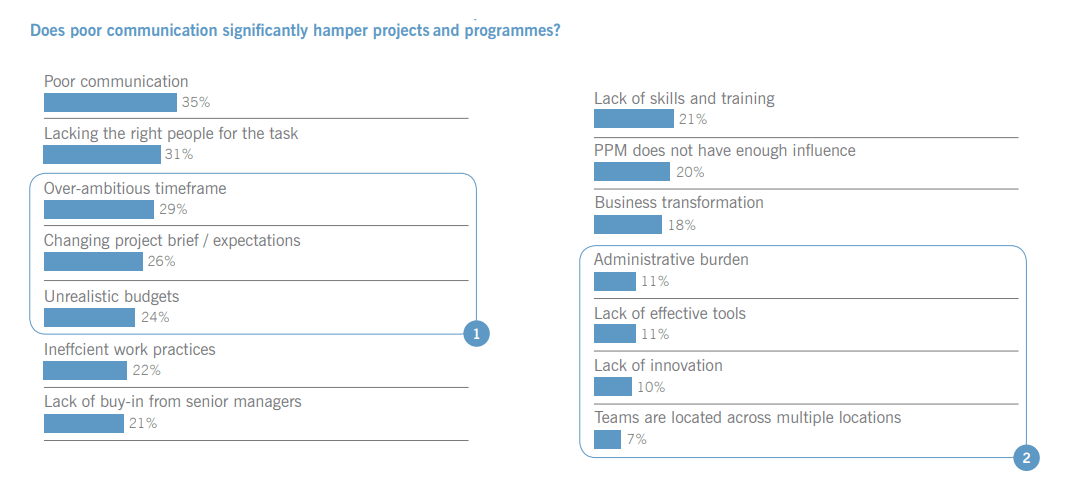 Poor communication impact on projects survey results