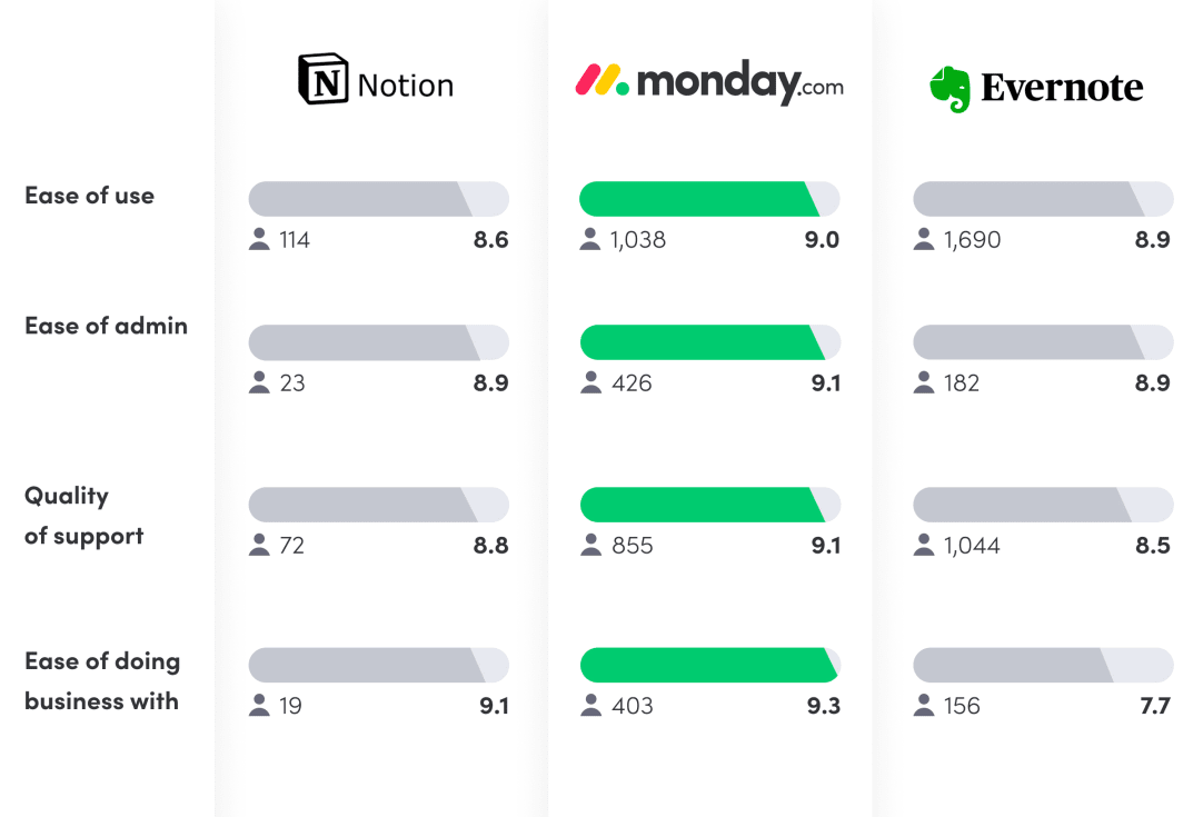 reddit notion vs evernote