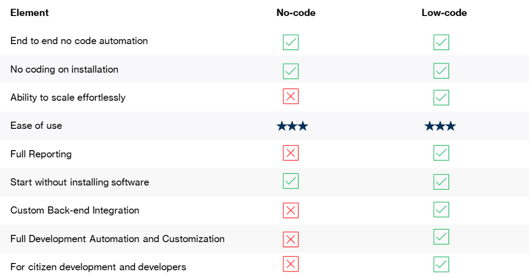 Comparison between low-code and no-code