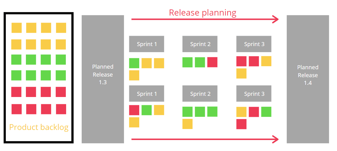 A photo showing a sample agile release planning