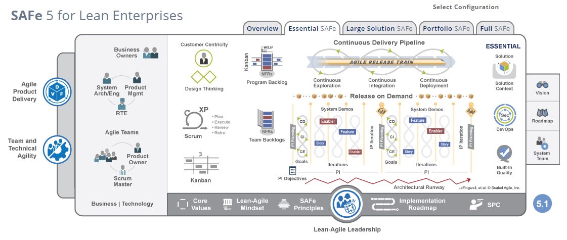 A diagram of how to implement Scaled Agile Framework for lean enterpeises